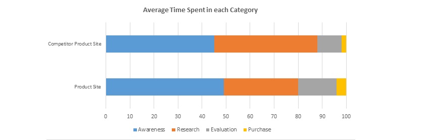 time-spent