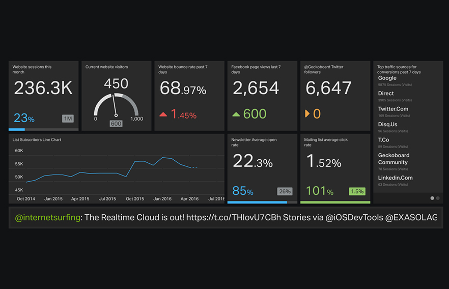 Effective visual communication of data via the digital dashboard