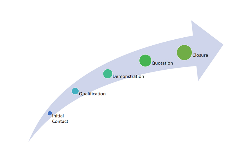 A roadmap to optimal analytics maturity