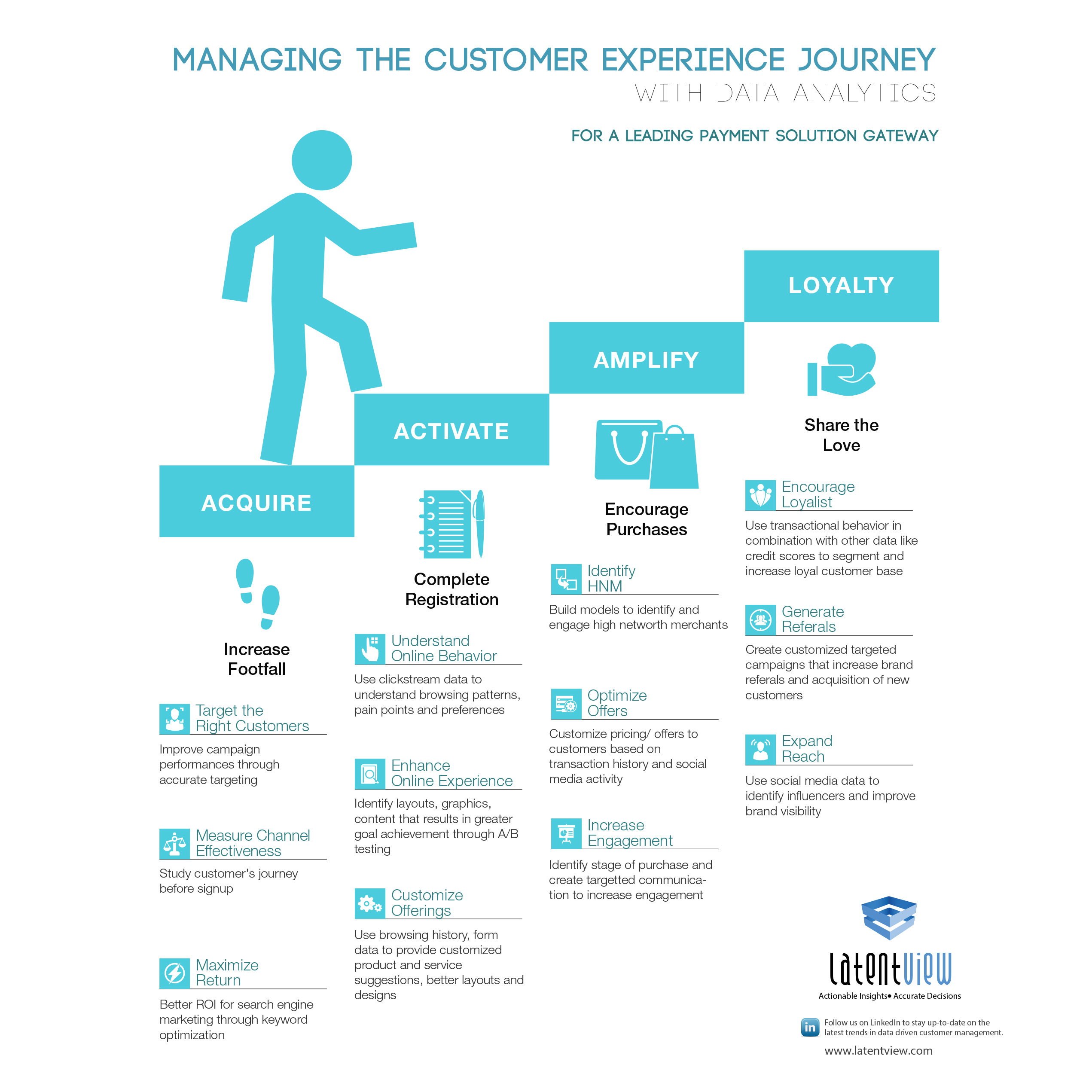 Data Analytics | Customer Experience Journey | Online Behavior