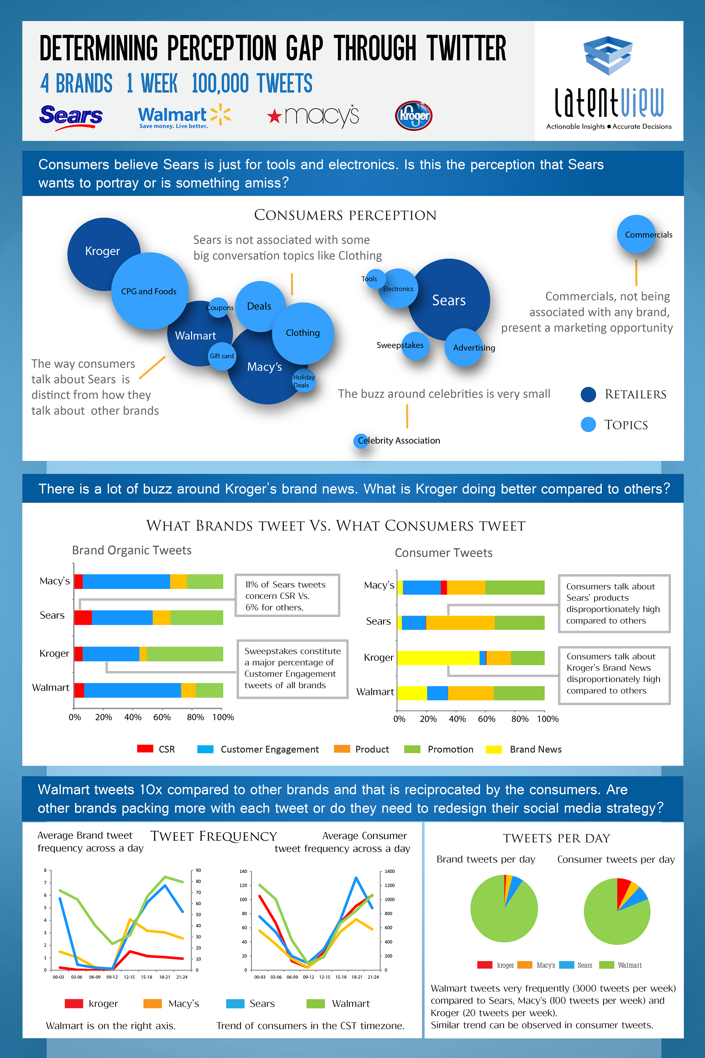 Infographic on determining perception gap through Twitter & Social Media