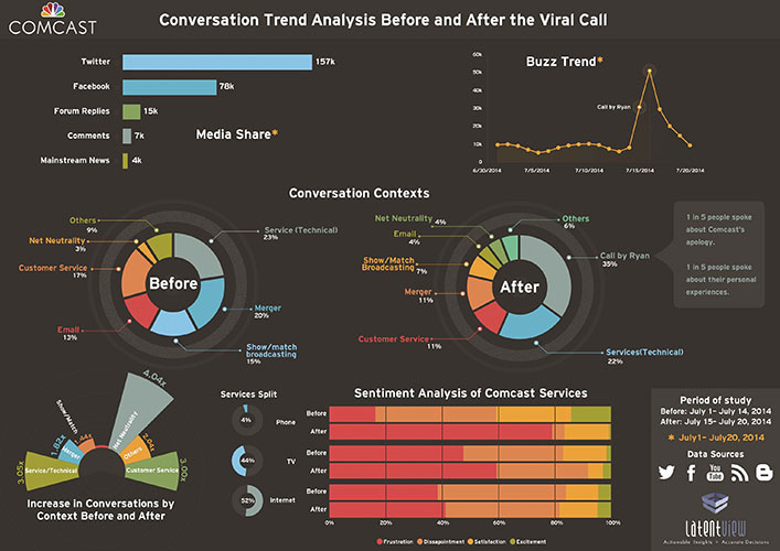 Quantifying Bad Customer Experience with Data: The Comcast Story