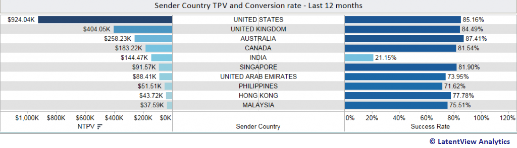 tpv-conversion-rate