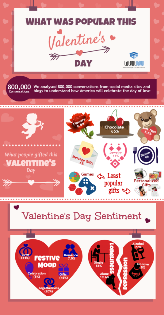 Valentines Day Infographic