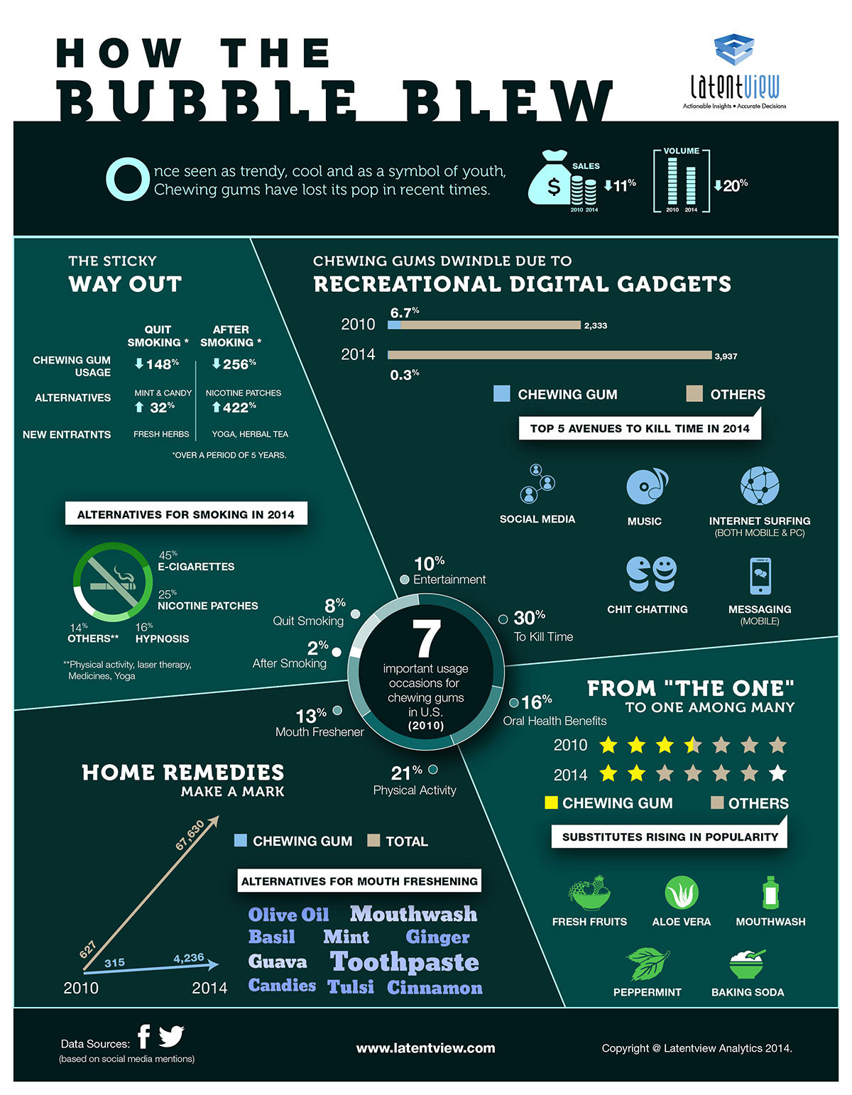 Infographic on data analytics on chewing gum usage in USA