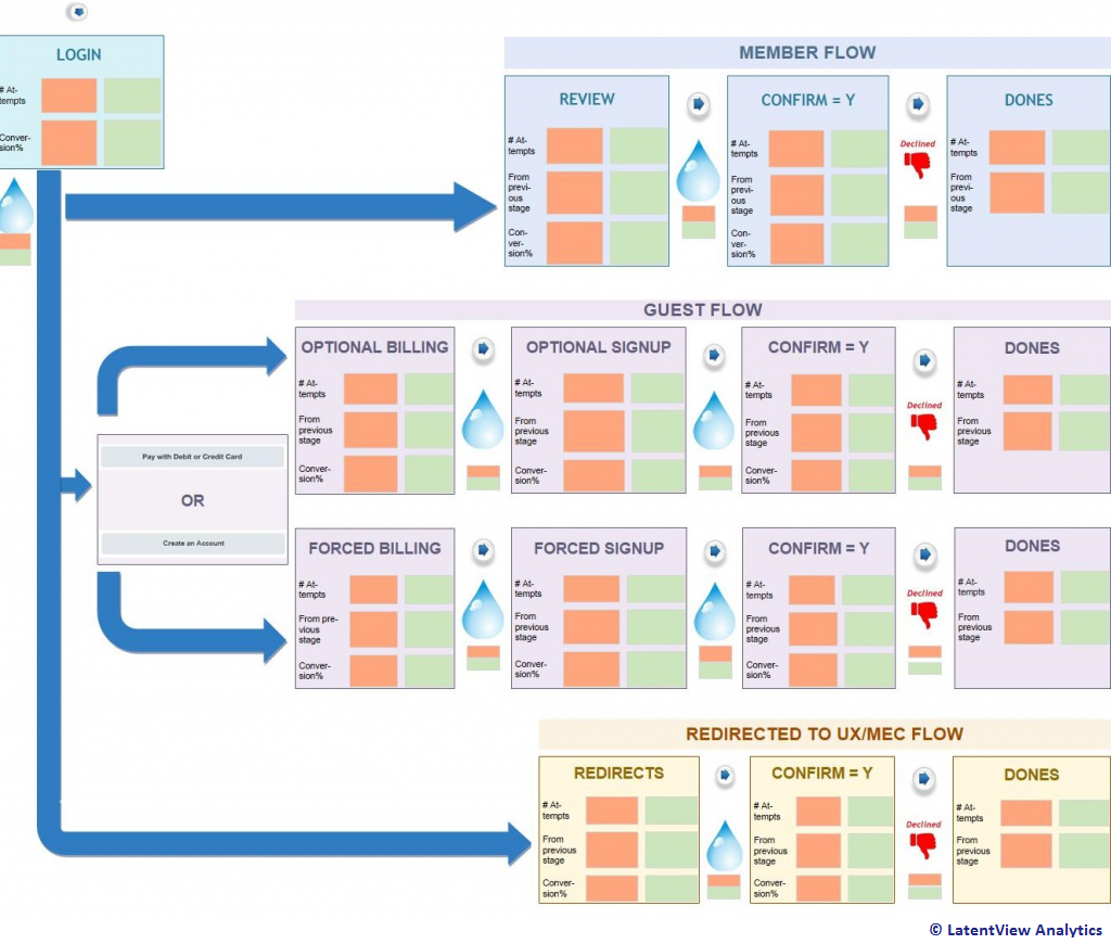 Flowchart of how a digital analytics dashboard is designed