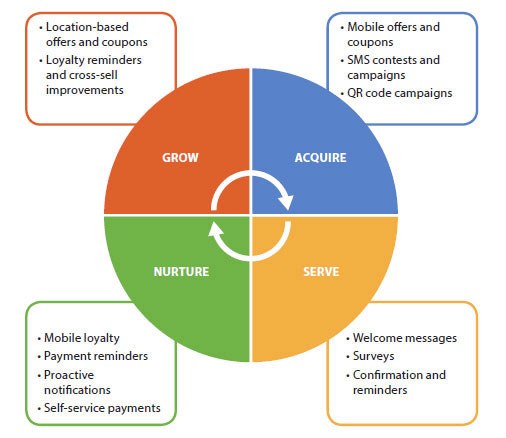 Customer Retention strategies | High Net Worth Customers