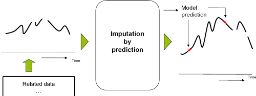 imputation-by-prediction