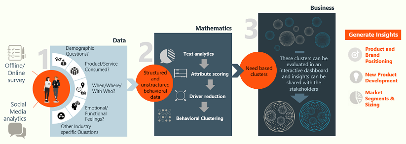 Generating consumer insights using data & analytics