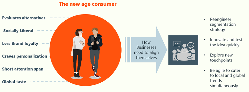 New Age Consumer Segmentation in 2017, using big data