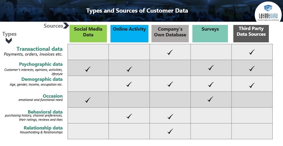 Types of Consumer Data for Customer Lifetime Cycle