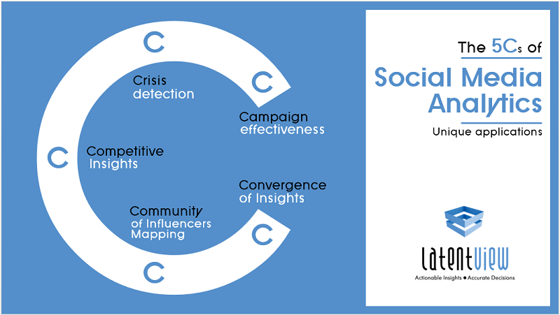 Basics of social media analytics, an infographic