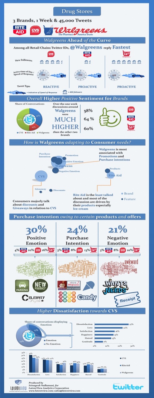 US Drug Stores Social Media Trends - An Infographic