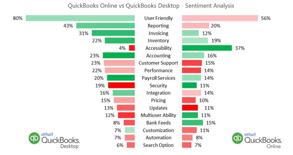 Intuit QuickBooks Online | Digital Analytics