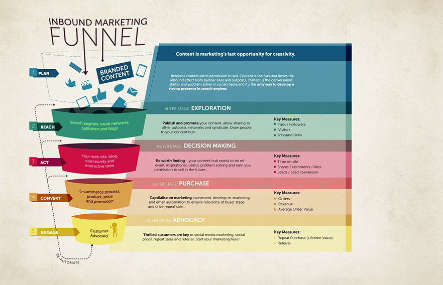 Understanding the decision funnel