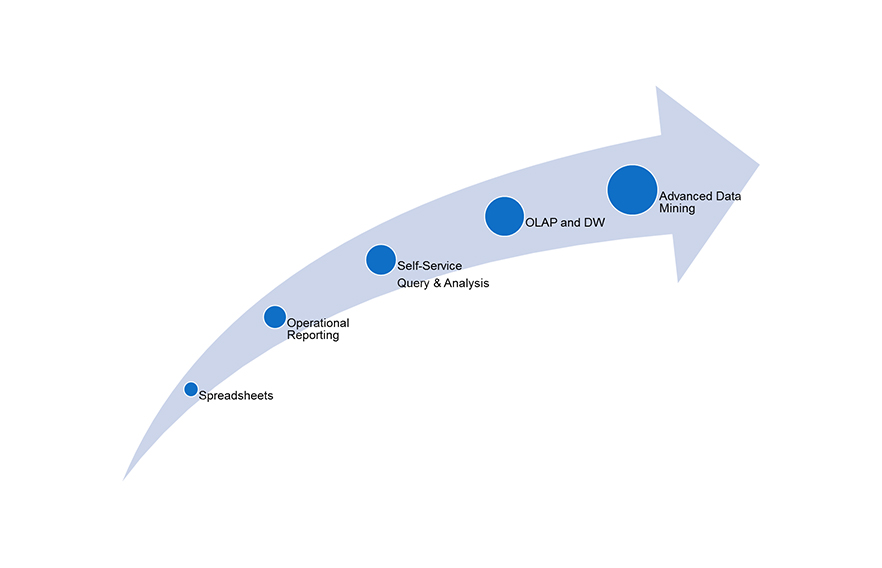 What is your organizations Age of analytics maturity