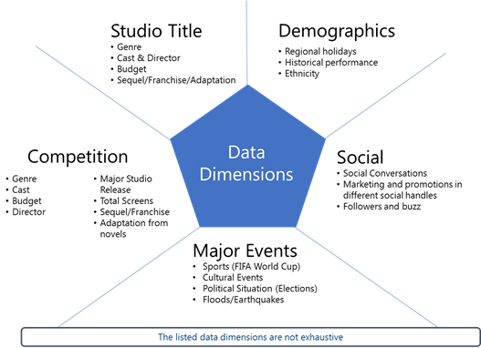 Using Analytics To Predict Movie Success At The Oscars