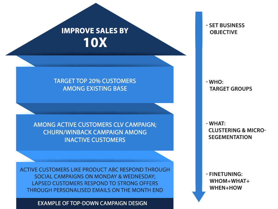 Improve sales by 10x