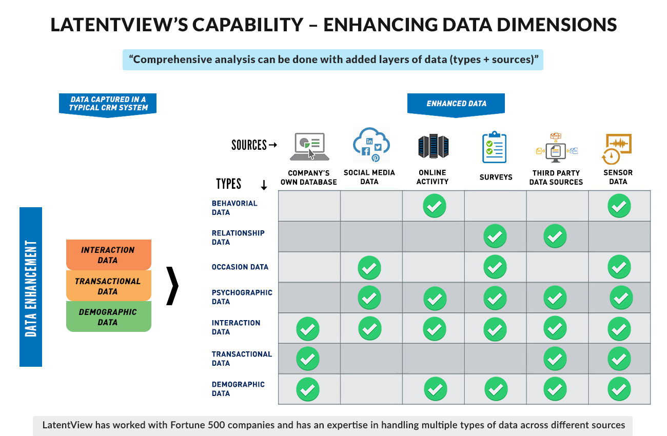 Enhancing Customer Analytics using Data Dimensions