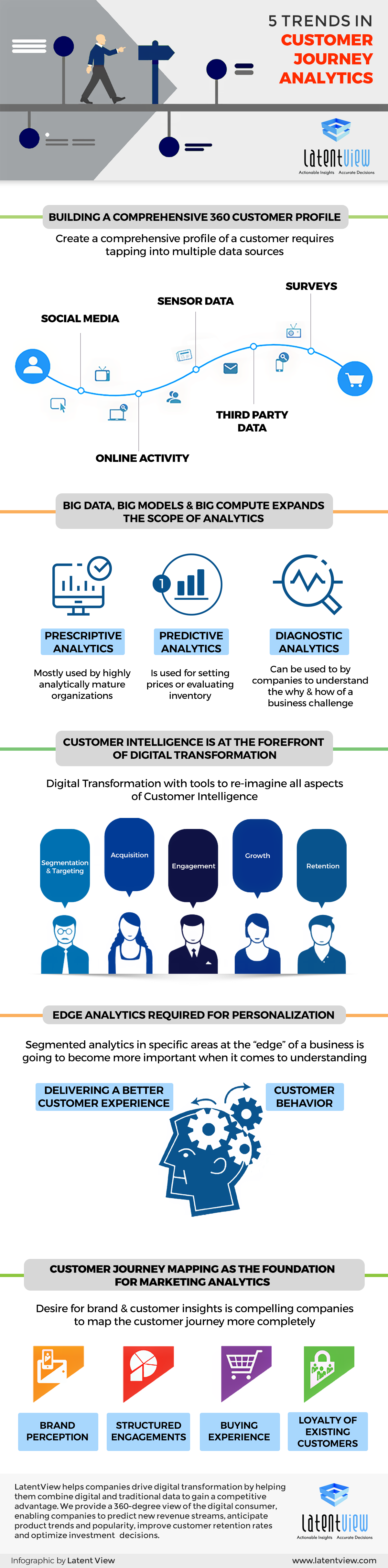 5 Trends in customer journey analytics in USA