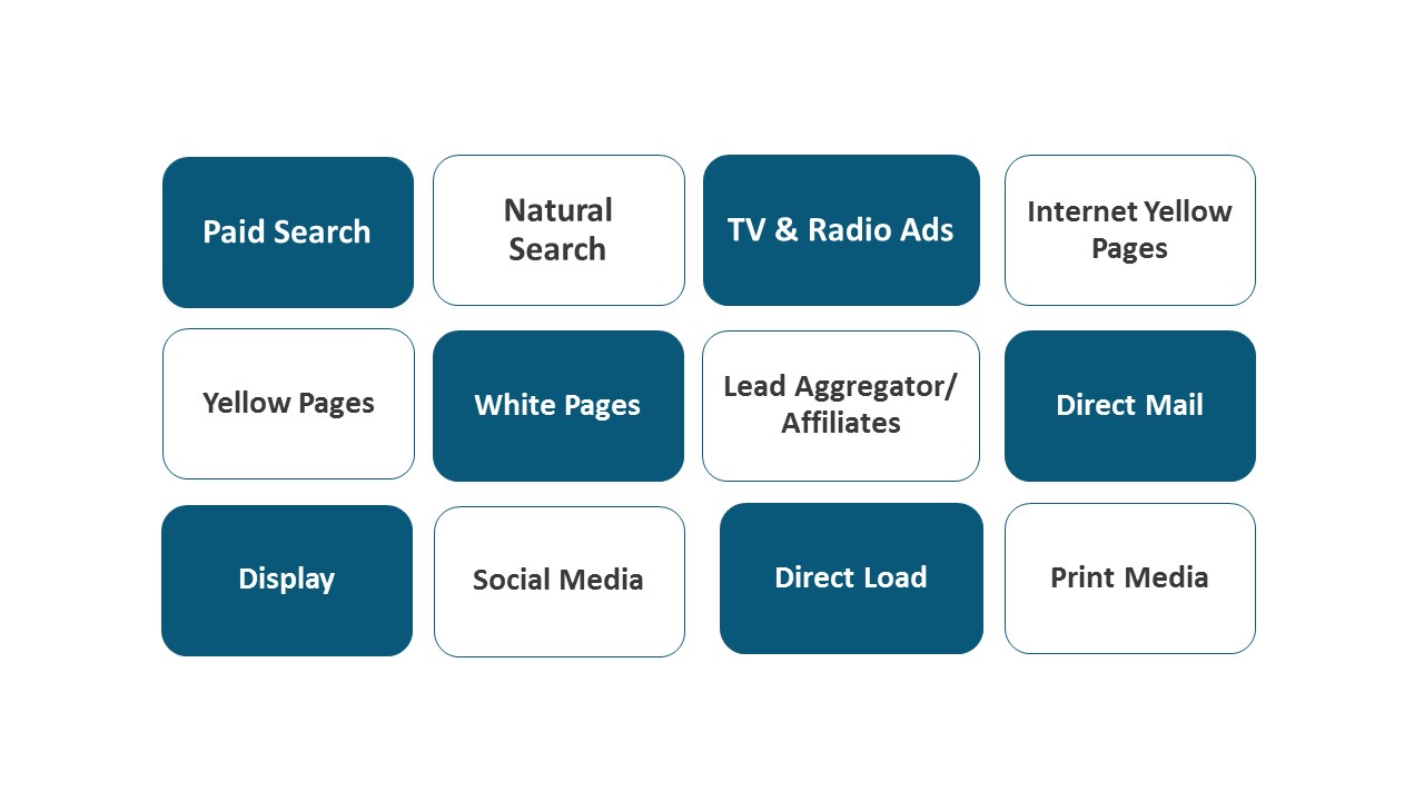 Digital Channels that can bused for Personalised Marketing using Big Data