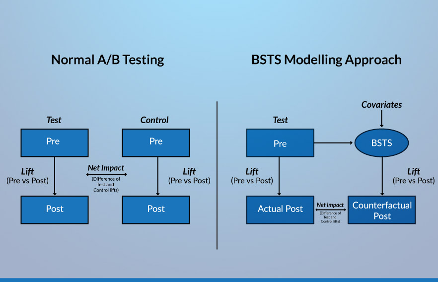 A/B Testing