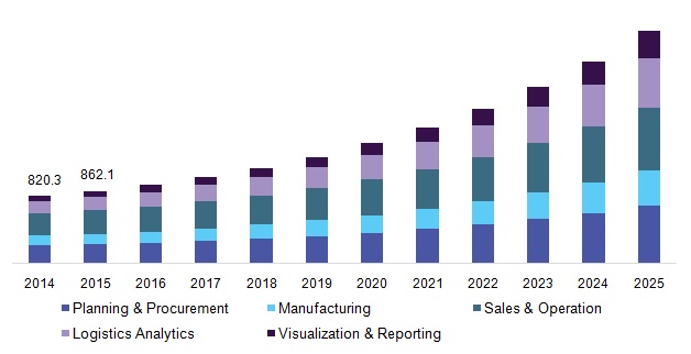 Impact of demand forecasting on inventory optimization