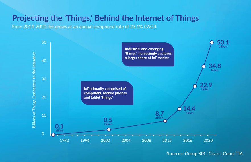 Internet of things and big data