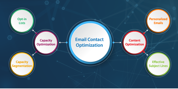 email marketing optimization