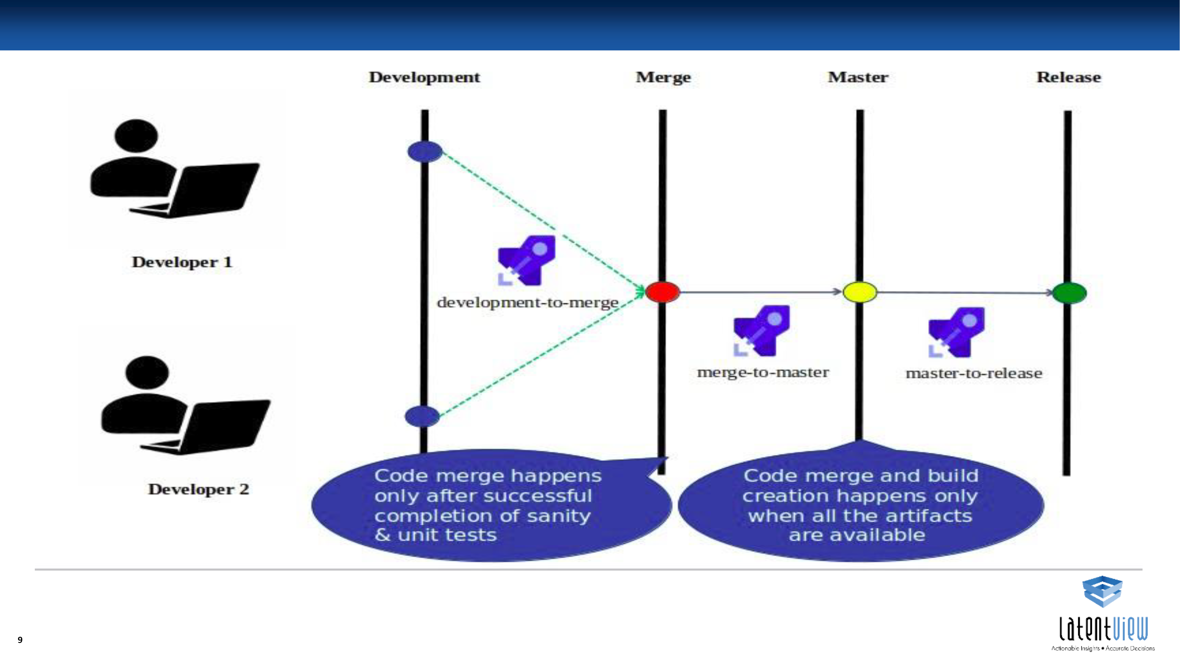 Azure Devops Flow Diagram - Reverasite