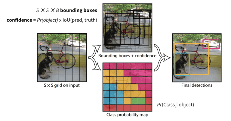 Real-Time Object Detection with YOLO | LatentView Analytics