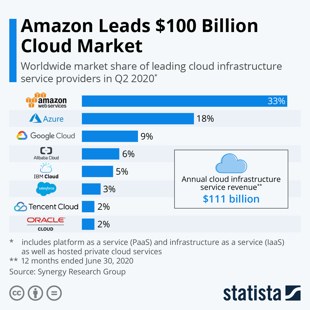annual cloud infrastructure service revenue
