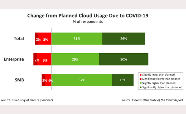 flexera 2020 state of the cloud report