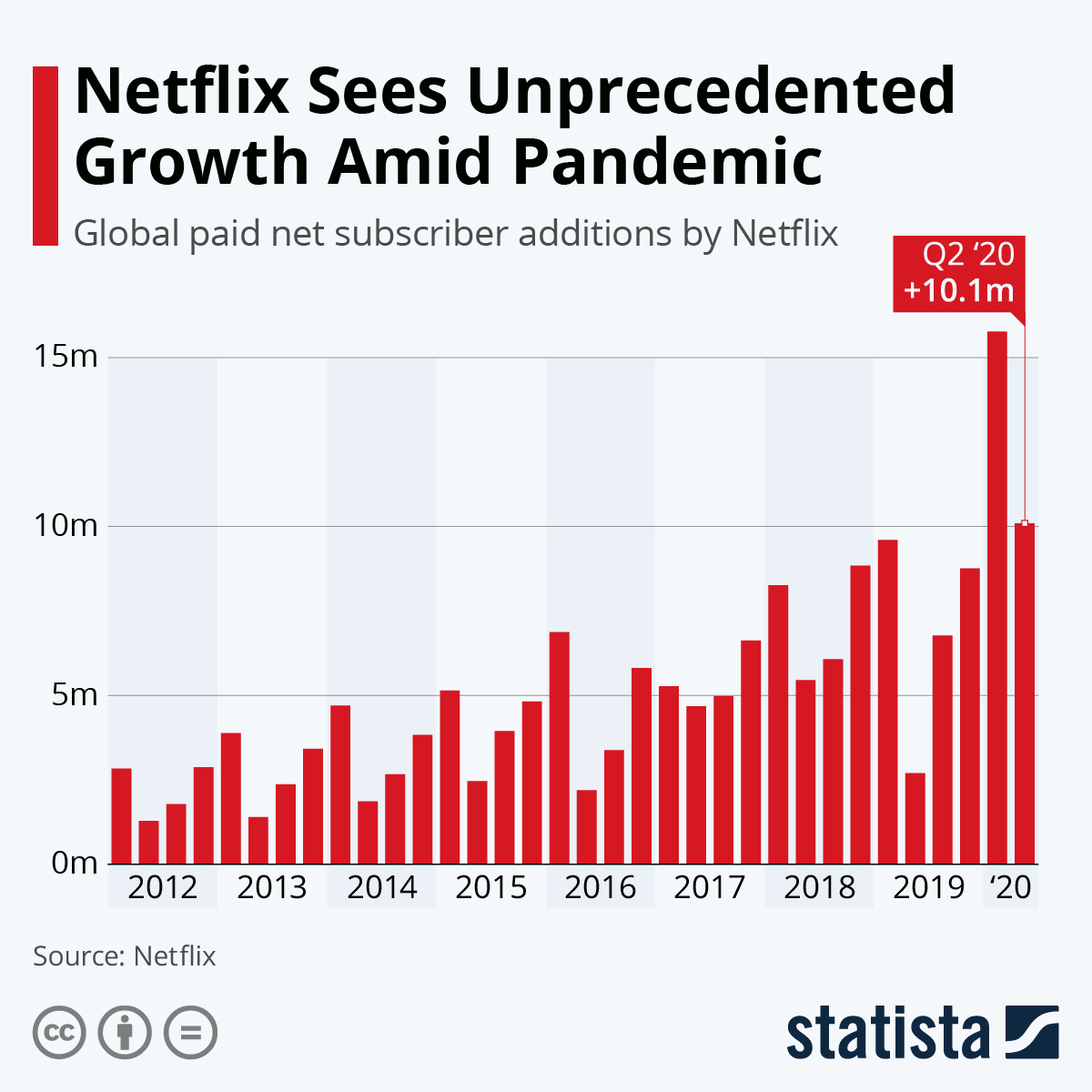 global paid net subscriber additions by netflix