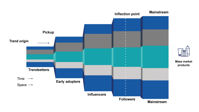 Trendpath diagram 1