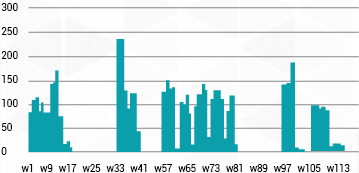 bar chart