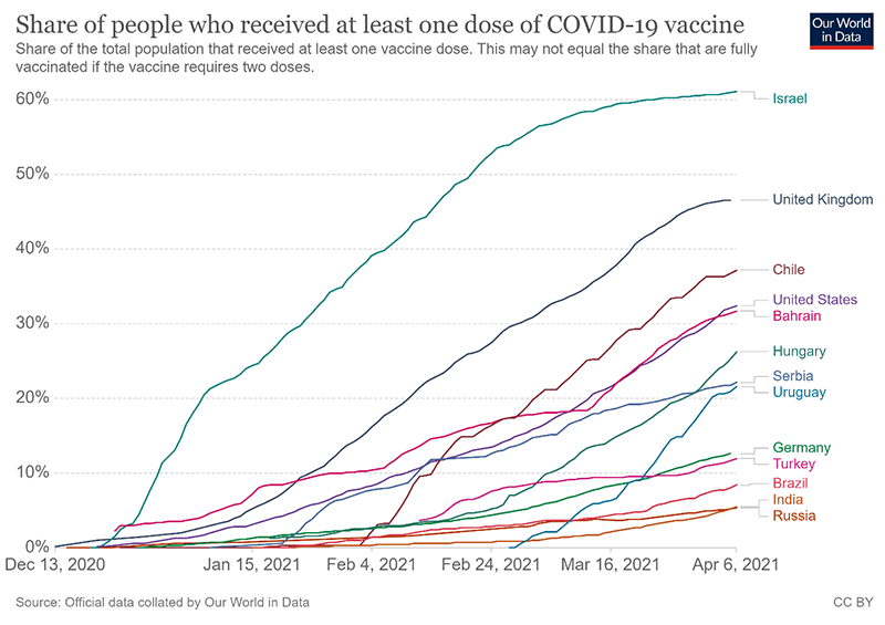 how machine learning can improve covid 19 vaccine scm graph 1