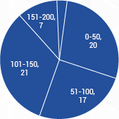 pie chart