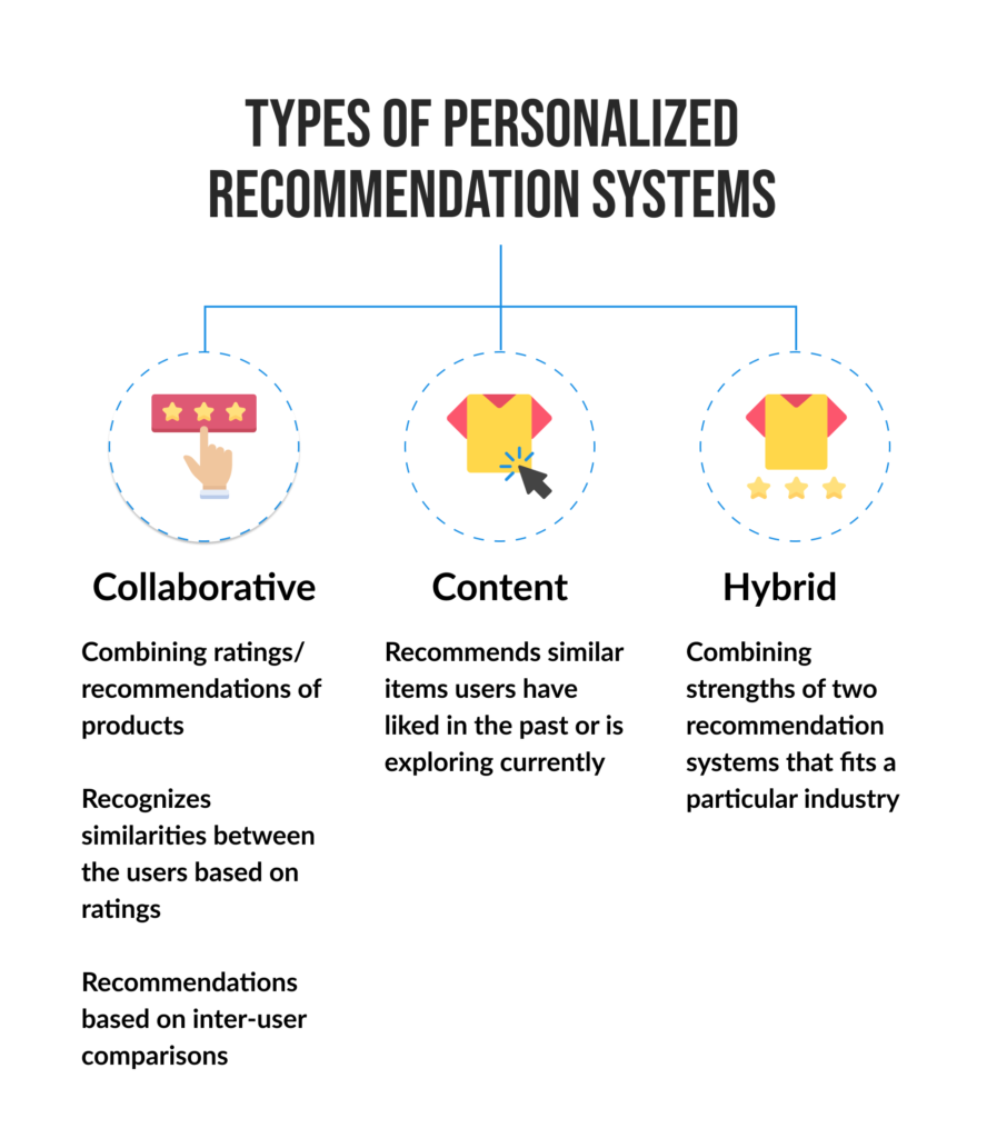 Types of Personalized Recommendation Systems