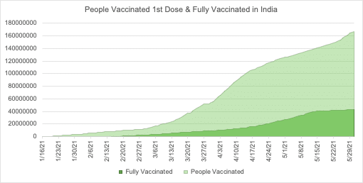 Correlation between Vaccination and COVID 19 A Study 1