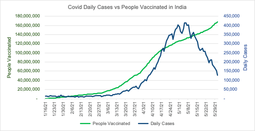 Correlation between Vaccination and COVID 19 A Study 3