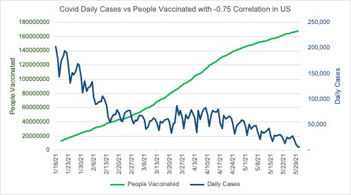 Correlation between Vaccination and COVID 19 A Study 6