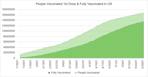 Correlation between Vaccination and COVID 19 A Study 7