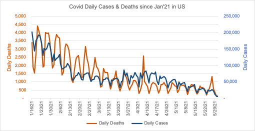 Correlation between Vaccination and COVID 19 A Study 8