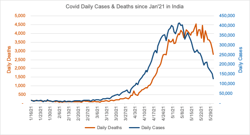 Correlation between Vaccination and COVID 19 A Study 9