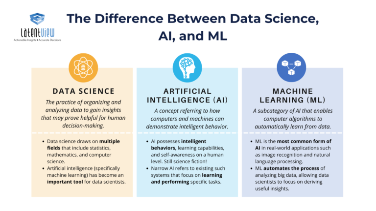 How Data Science, AI, and Machine Learning Work Together