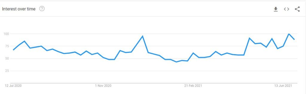 Interest Over Time
