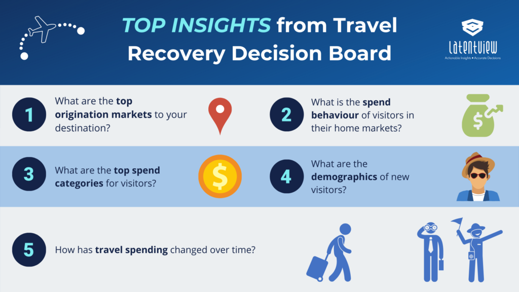 Top Insights from Travel Recovery Decision Board