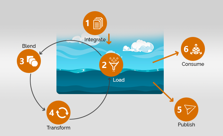 Data Lake