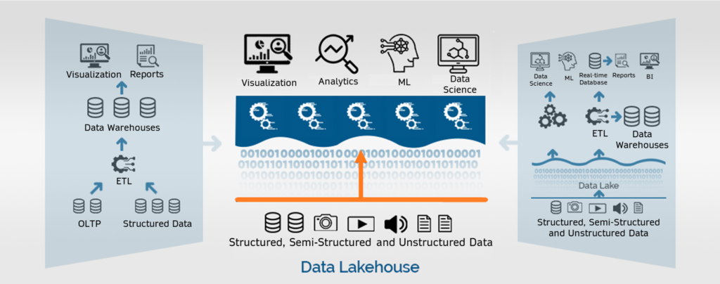 Data Lakehouse
